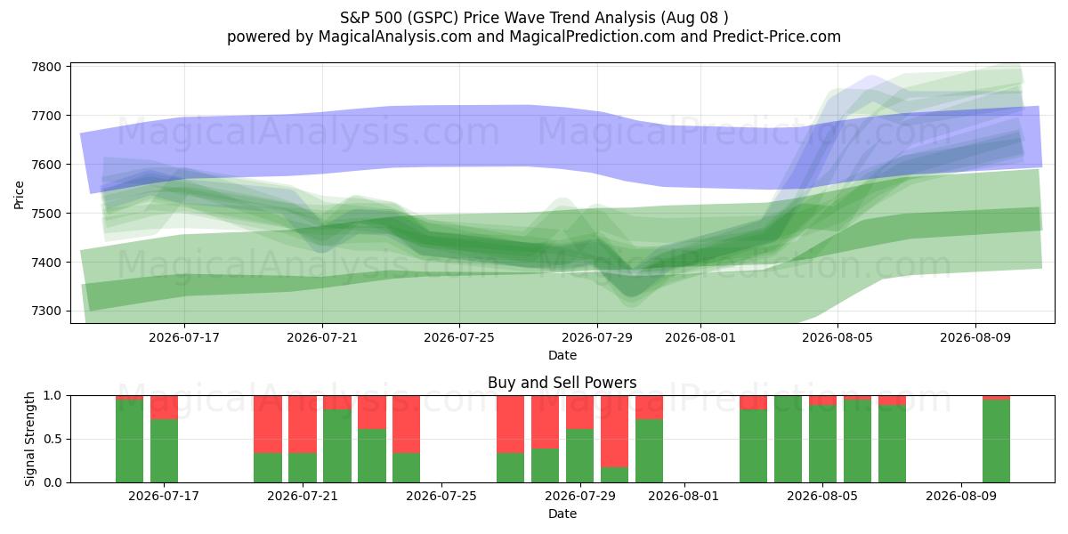  S&P500 (GSPC) Support and Resistance area (07 Aug) 