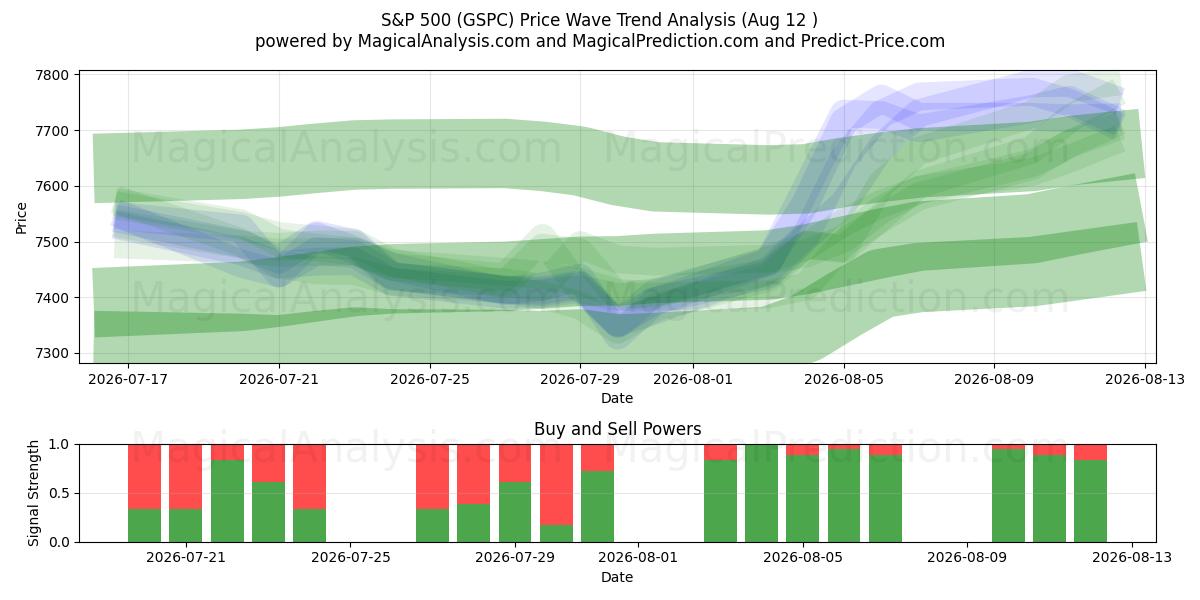  S&P 500 (GSPC) Support and Resistance area (11 Aug) 
