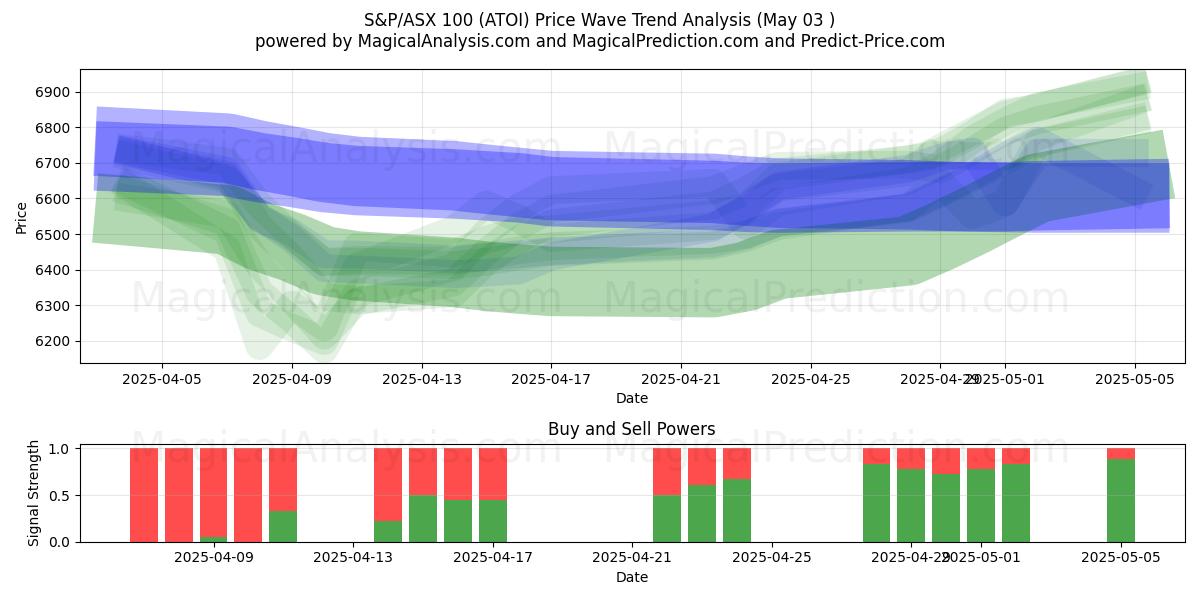  S&P/ASX 100 (ATOI) Support and Resistance area (03 May) 