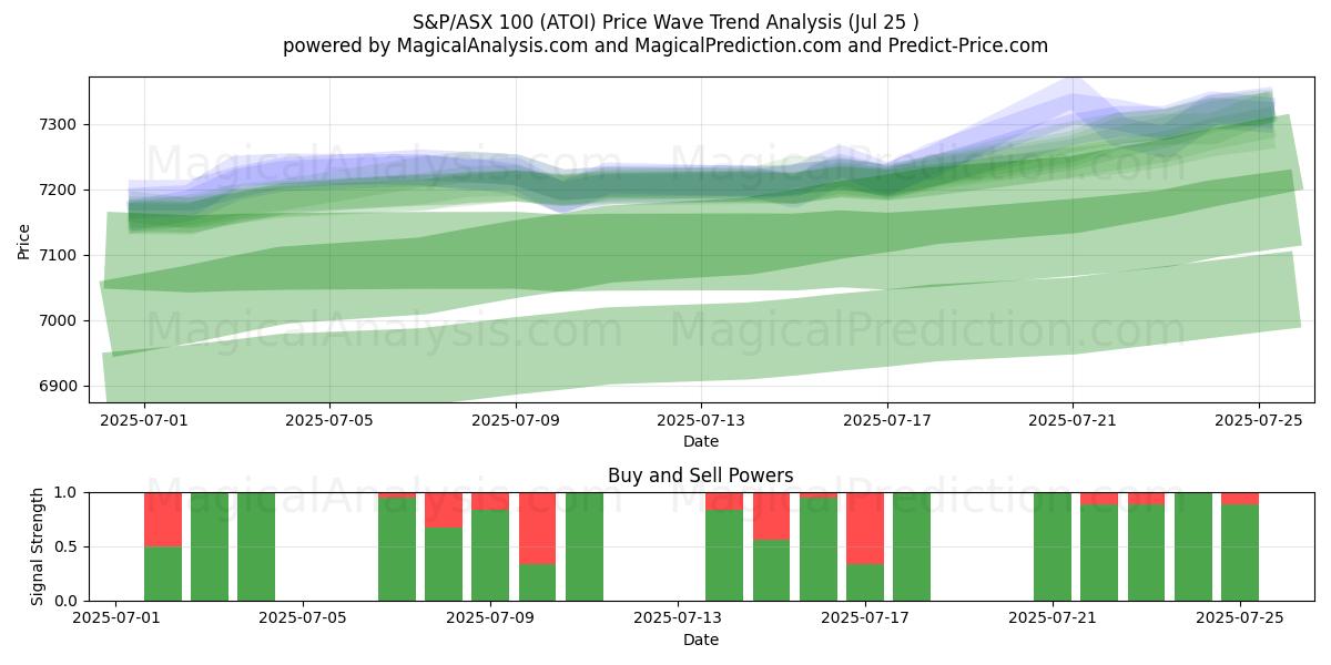  S&P/ASX 100 (ATOI) Support and Resistance area (24 Jul) 