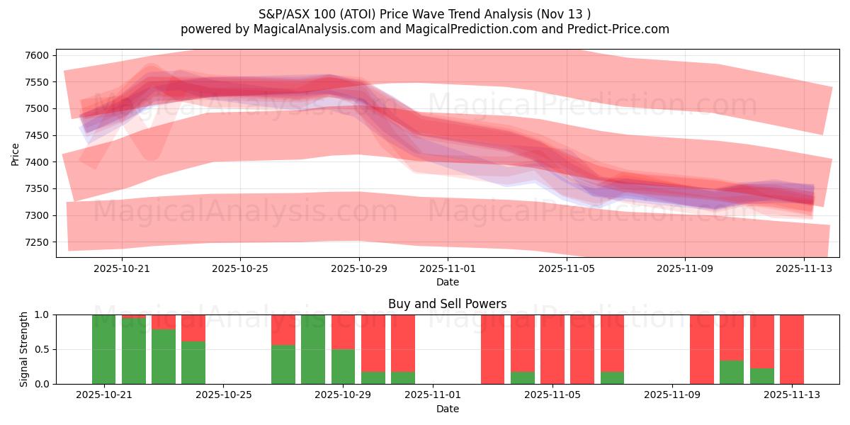  S&P/ASX 100 (ATOI) Support and Resistance area (12 Nov) 