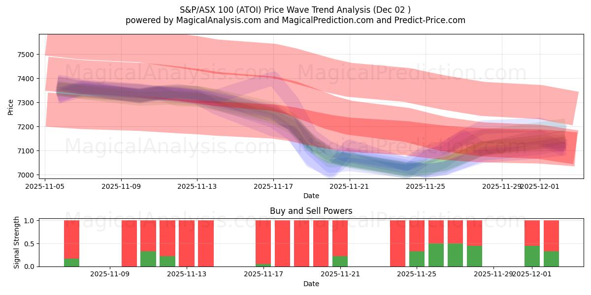  S&P/ASX 100 (ATOI) Support and Resistance area (01 Dec) 