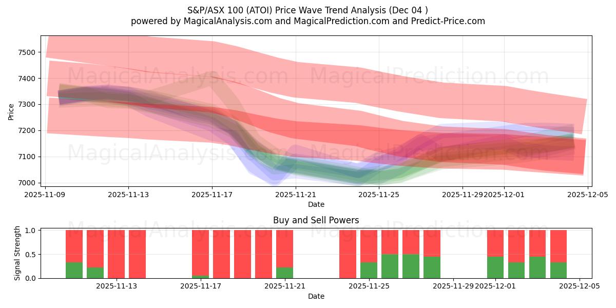  S&P/ASX 100 (ATOI) Support and Resistance area (03 Dec) 