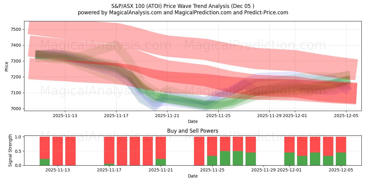  S&P/ASX 100 (ATOI) Support and Resistance area (04 Dec) 