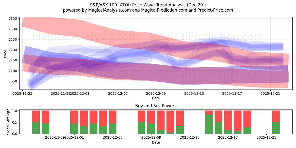  S&P/ASX 100 (ATOI) Support and Resistance area (19 Dec) 