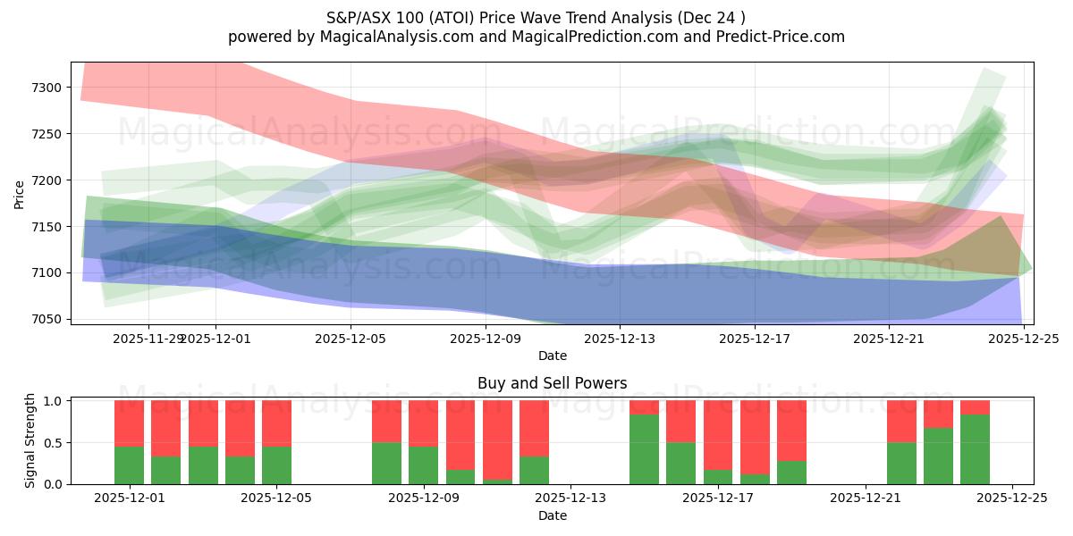  S&P/ASX 100 (ATOI) Support and Resistance area (23 Dec) 