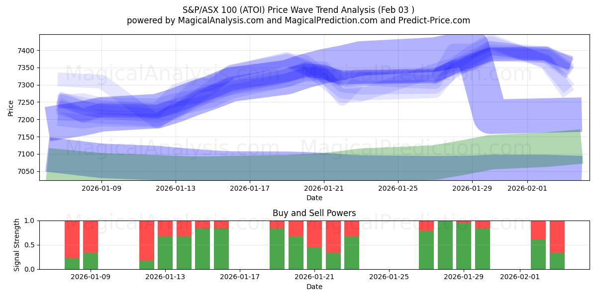  S&P/ASX 100 (ATOI) Support and Resistance area (02 Feb) 
