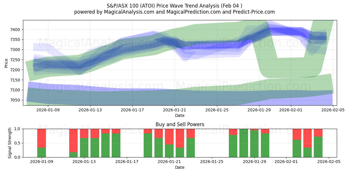  S&P/ASX100 (ATOI) Support and Resistance area (03 Feb) 