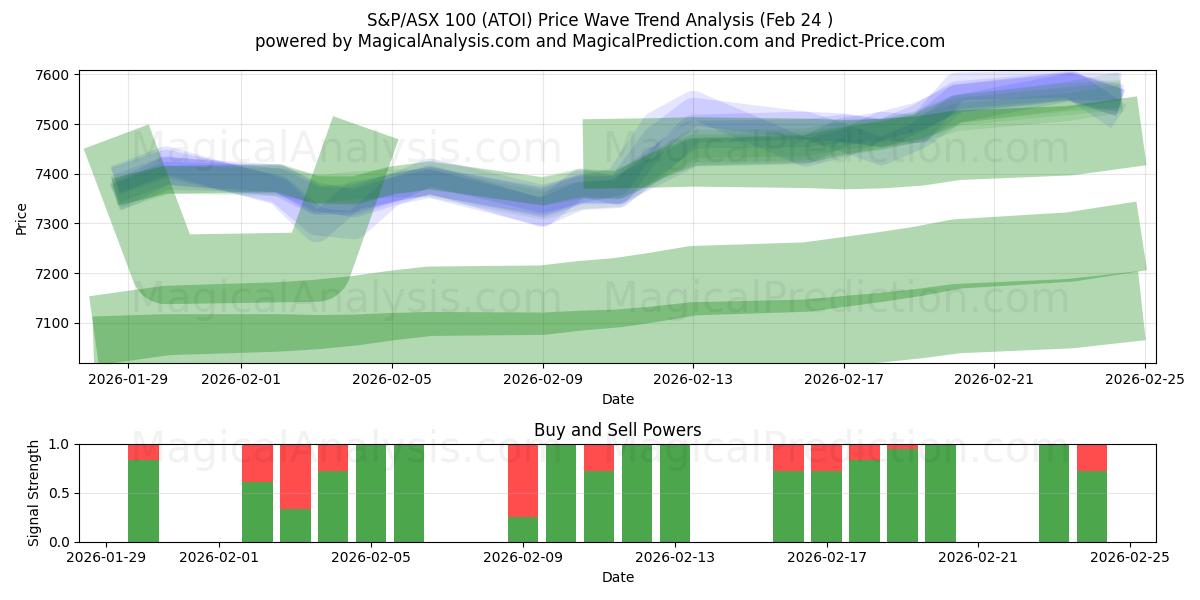  S&P/ASX 100 (ATOI) Support and Resistance area (20 Feb) 
