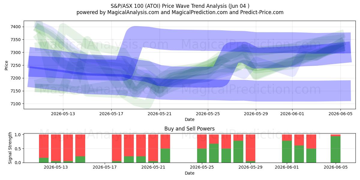  S&P/ASX 100 (ATOI) Support and Resistance area (03 Jun) 