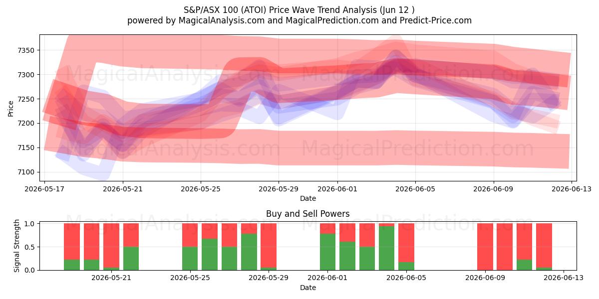  S&P/ASX 100 (ATOI) Support and Resistance area (05 Jun) 