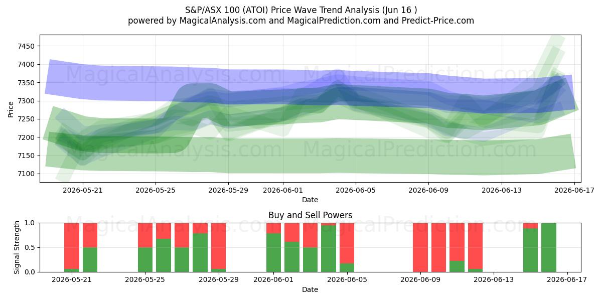  ستاندرد آند بورز/إيه ​​إس إكس 100 (ATOI) Support and Resistance area (10 Jun) 