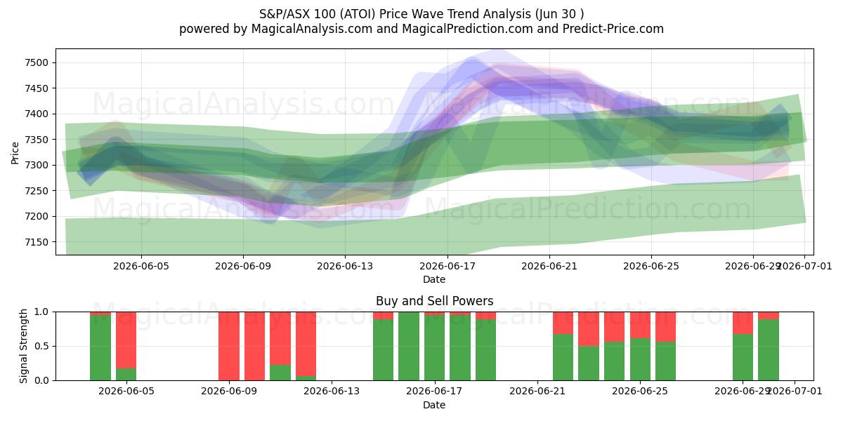  S&P/ASX 100 (ATOI) Support and Resistance area (29 Jun) 