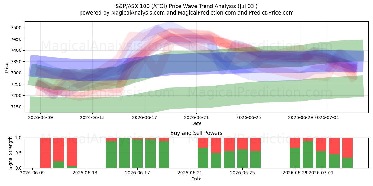  S&P/ASX 100 (ATOI) Support and Resistance area (02 Jul) 