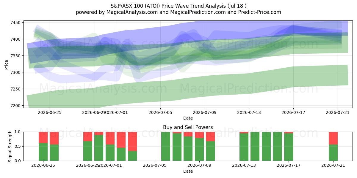  S&P/ASX 100 (ATOI) Support and Resistance area (17 Jul) 