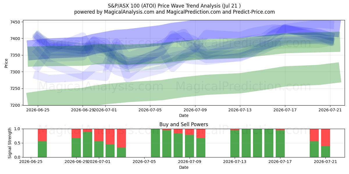  S&P/ASX 100 (ATOI) Support and Resistance area (20 Jul) 