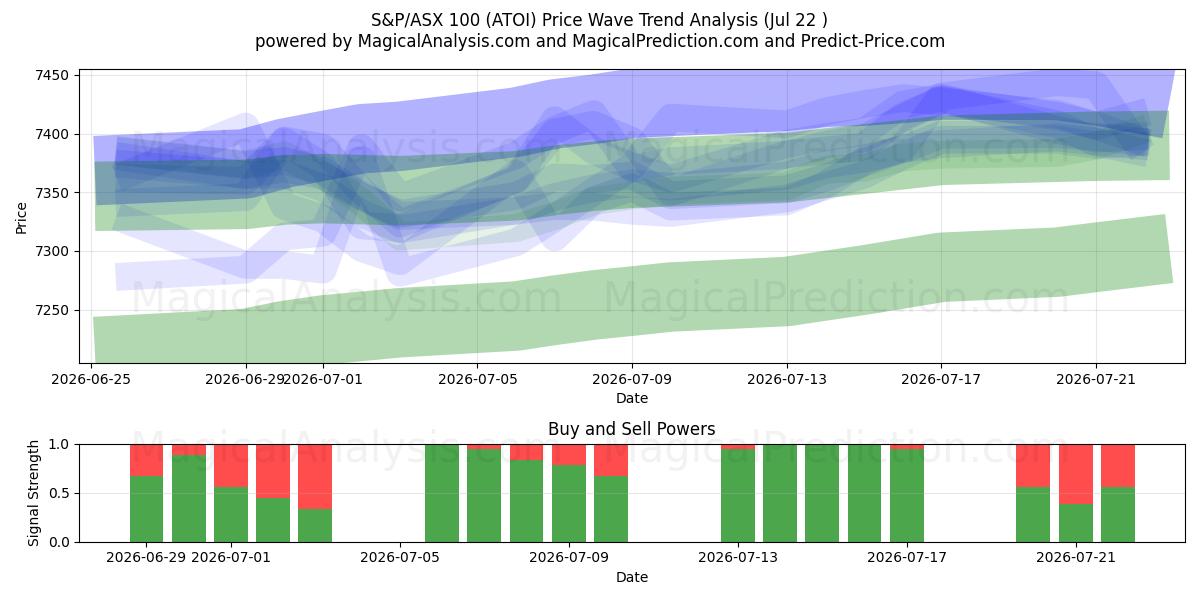  ستاندرد آند بورز/إيه ​​إس إكس 100 (ATOI) Support and Resistance area (21 Jul) 