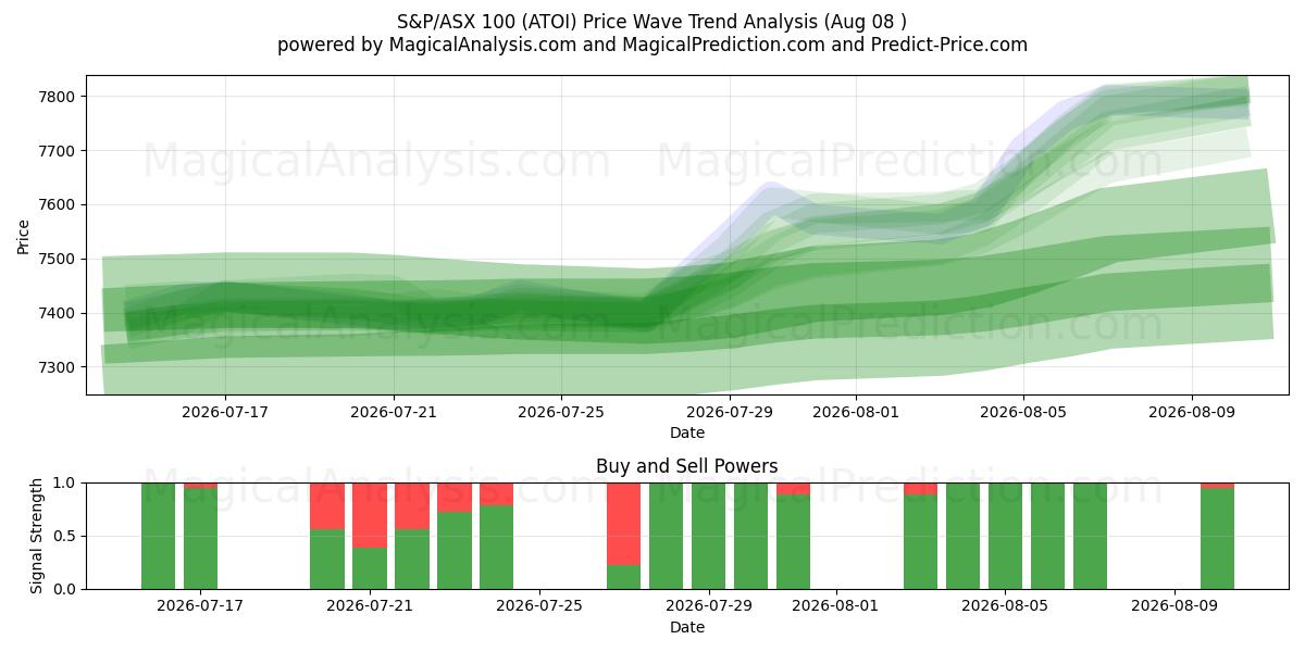  S&P/ASX 100 (ATOI) Support and Resistance area (06 Aug) 