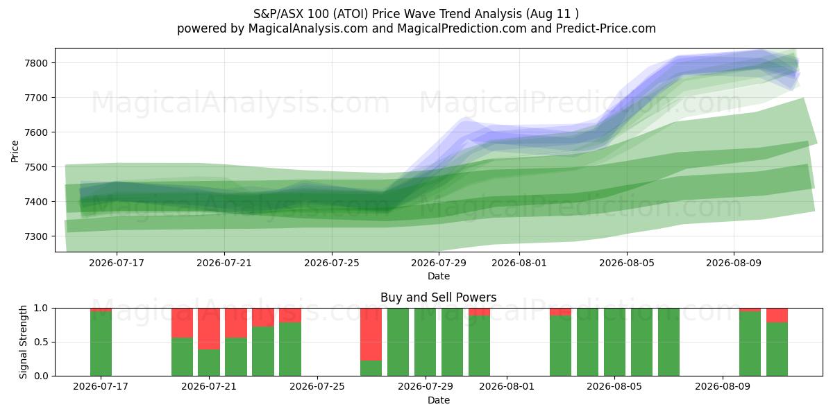  S&P/ASX 100 (ATOI) Support and Resistance area (10 Aug) 