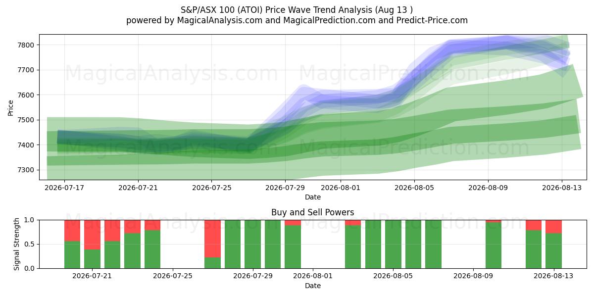  S&P/ASX 100 (ATOI) Support and Resistance area (12 Aug) 