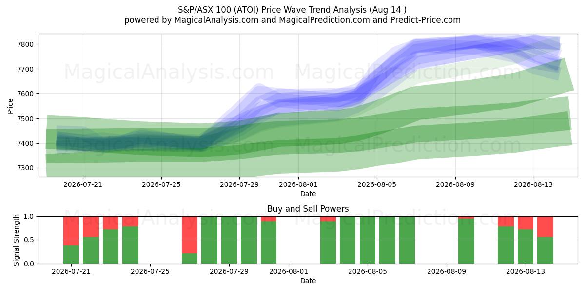  S&P/ASX 100 (ATOI) Support and Resistance area (13 Aug) 