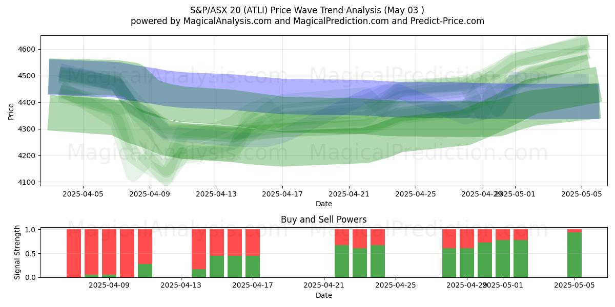 S&P/ASX 20 (ATLI) Support and Resistance area (03 May) S&P/ASX 20 (ATLI) Support and Resistance area (03 May)