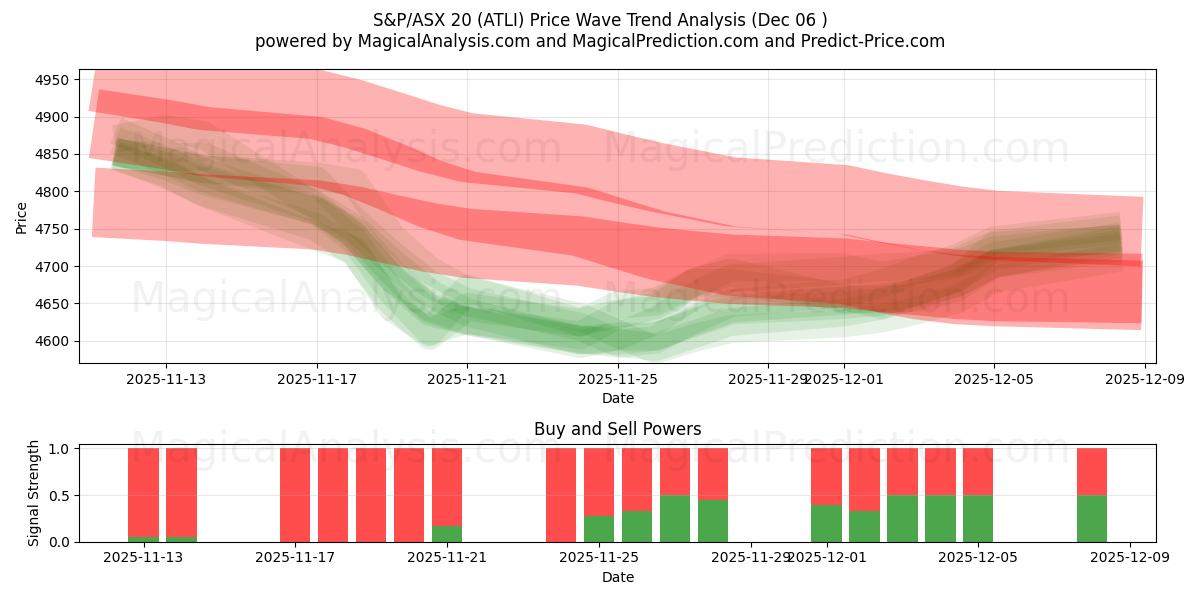  S&P/ASX 20 (ATLI) Support and Resistance area (04 Dec) 