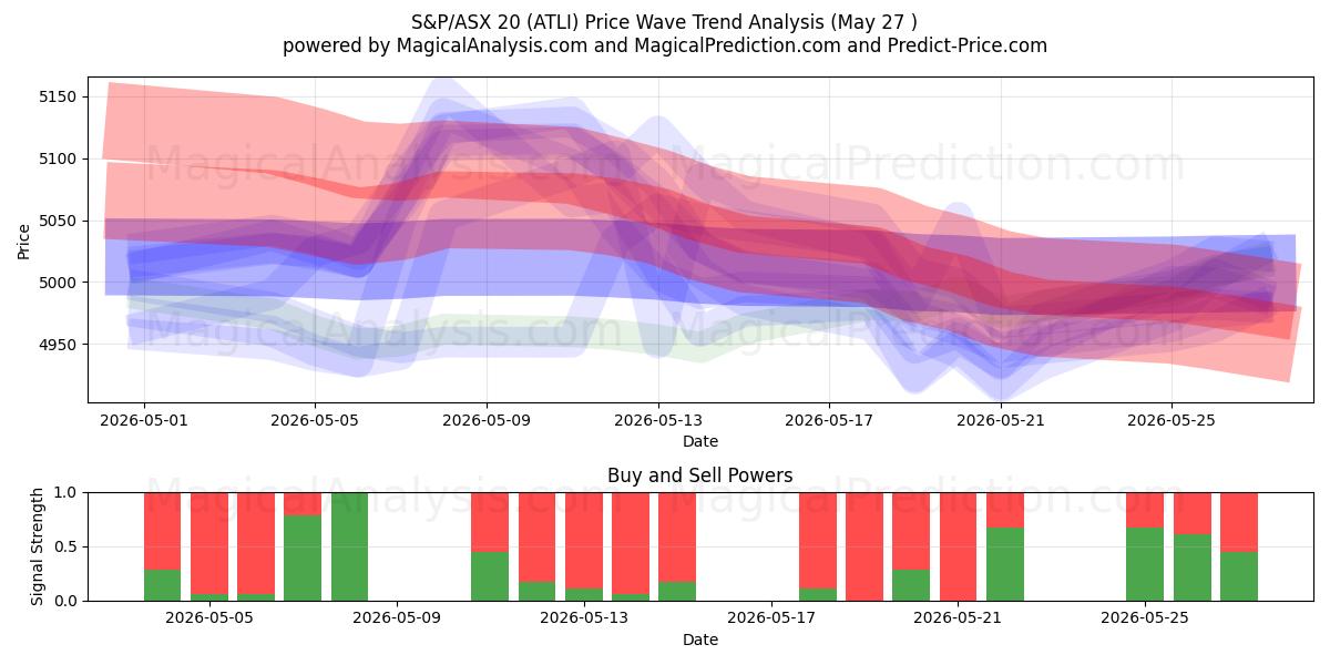  S&P/ASX 20 (ATLI) Support and Resistance area (26 May) 