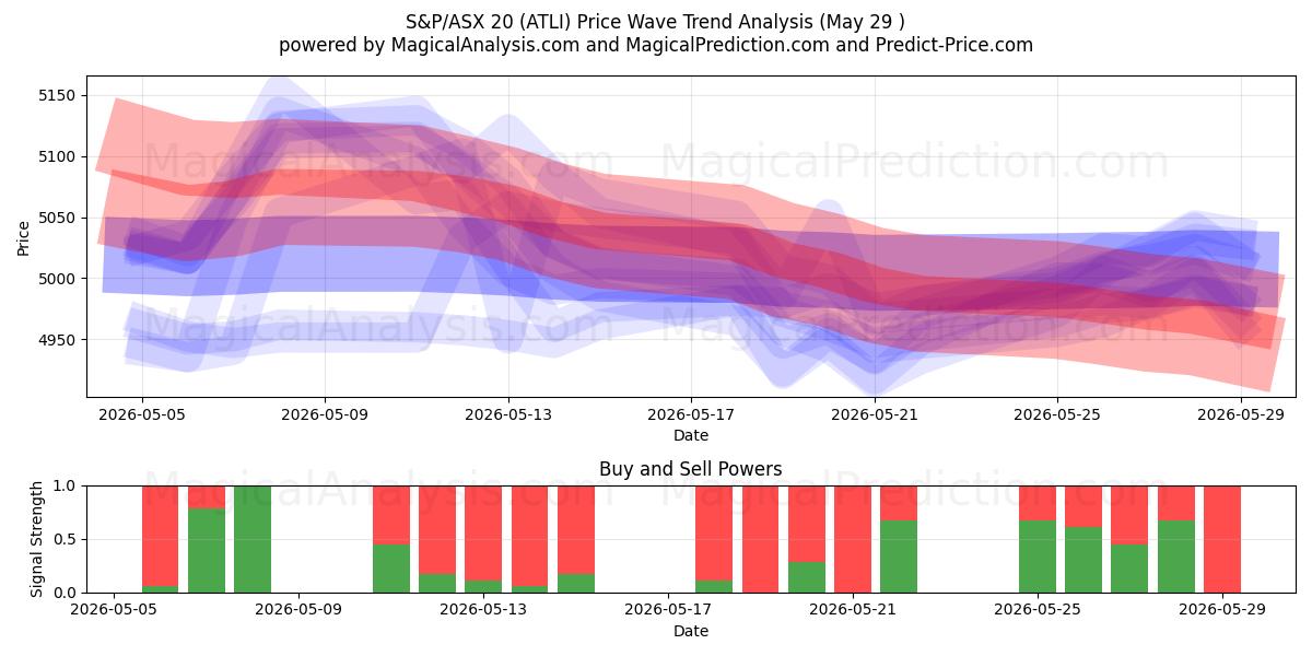  S&P/ASX 20 (ATLI) Support and Resistance area (28 May) 