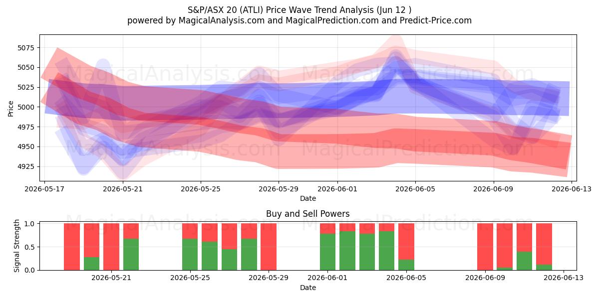  S&P/ASX 20 (ATLI) Support and Resistance area (09 Jun) 