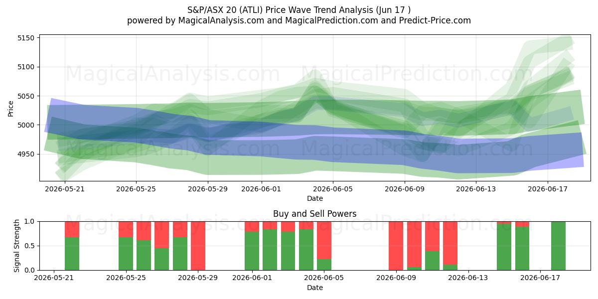  S&P/ASX 20 (ATLI) Support and Resistance area (16 Jun) 