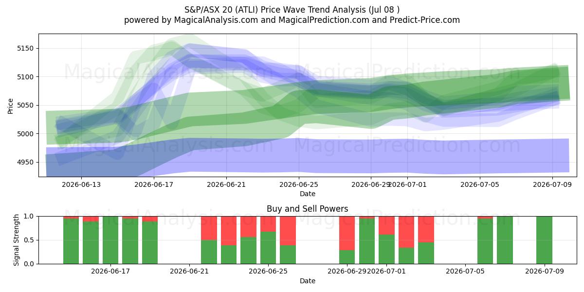  S&P/ASX 20 (ATLI) Support and Resistance area (07 Jul) 