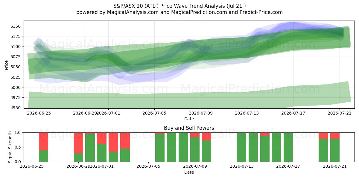  S&P/ASX 20 (ATLI) Support and Resistance area (20 Jul) 
