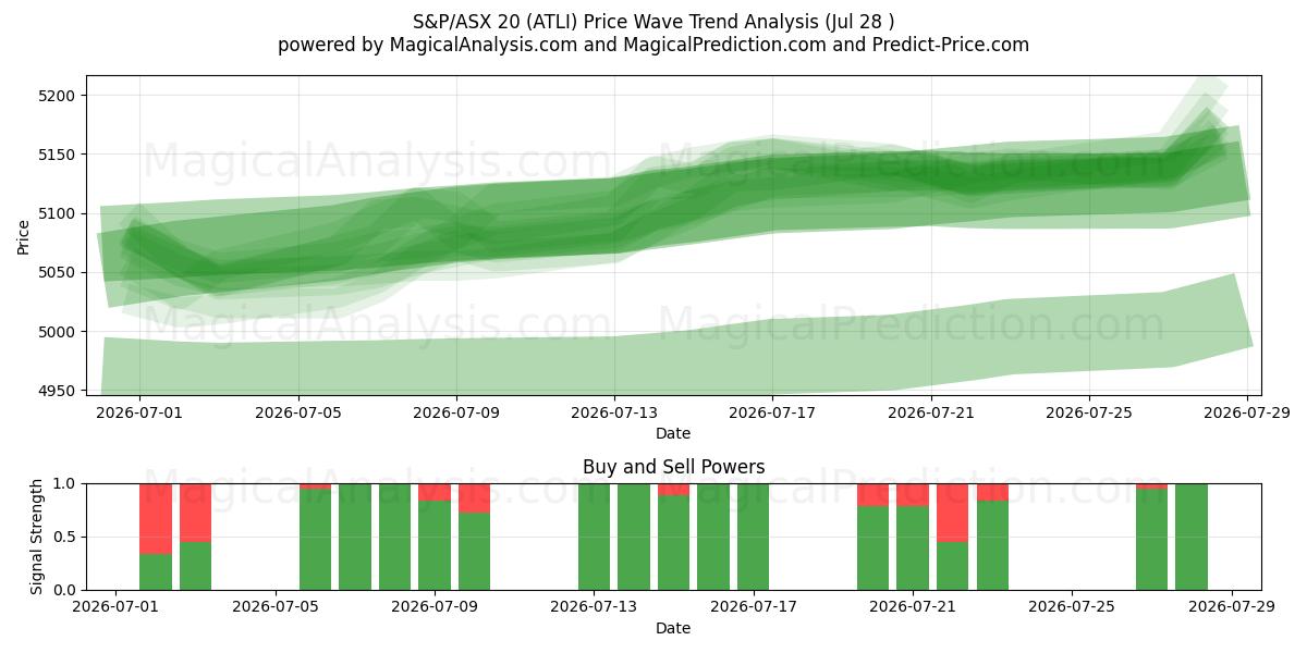  S&P/ASX 20 (ATLI) Support and Resistance area (27 Jul) 