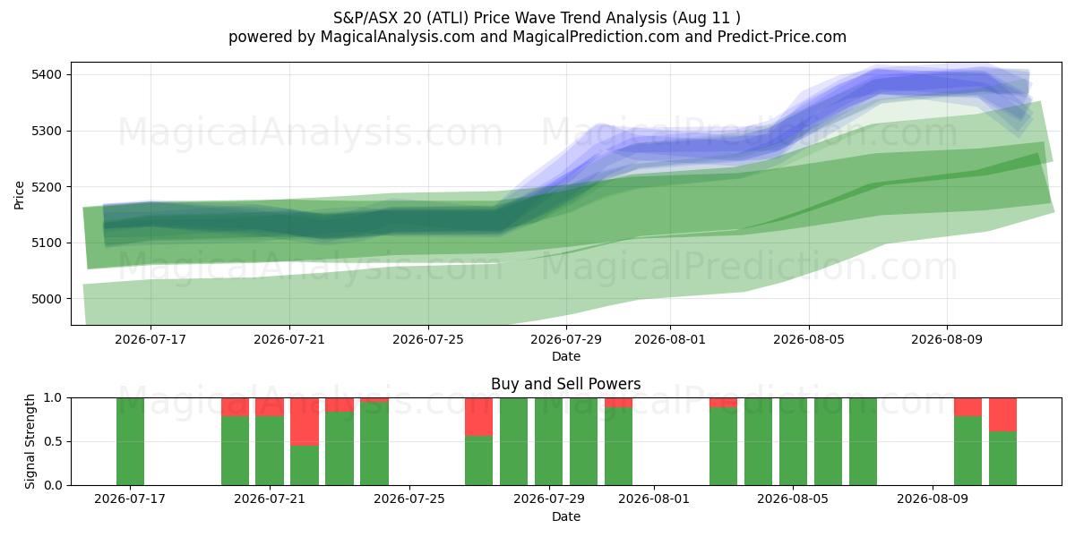  S&P/ASX 20 (ATLI) Support and Resistance area (10 Aug) 