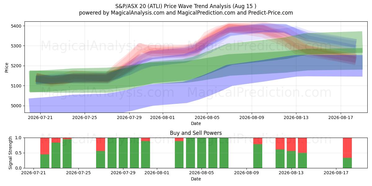  S&P/ASX 20 (ATLI) Support and Resistance area (14 Aug) 