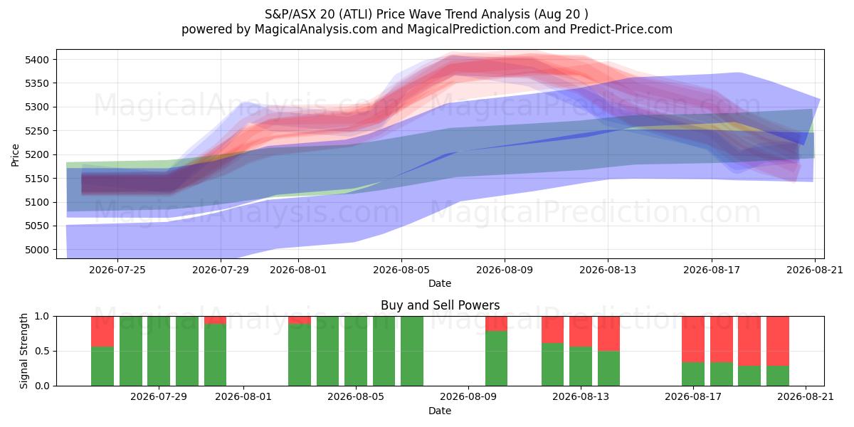  S&P/ASX 20 (ATLI) Support and Resistance area (18 Aug) 