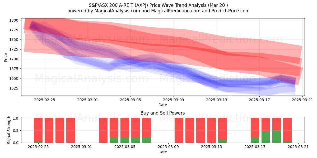  S&P/ASX 200 A-REIT (AXPJ) Support and Resistance area (20 Mar) 