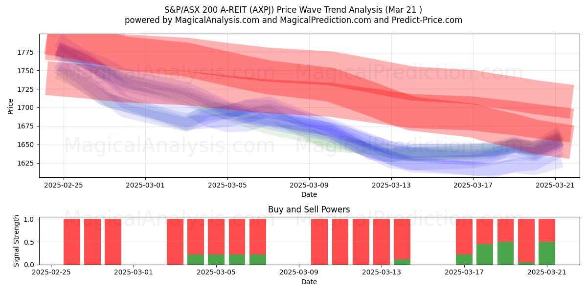  S&P/ASX 200 A-REIT (AXPJ) Support and Resistance area (21 Mar) 