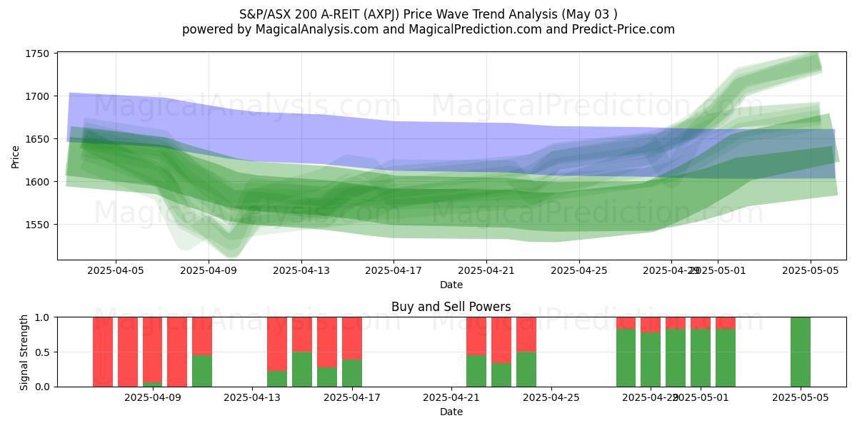  S&P/ASX 200 A-REIT (AXPJ) Support and Resistance area (03 May) 