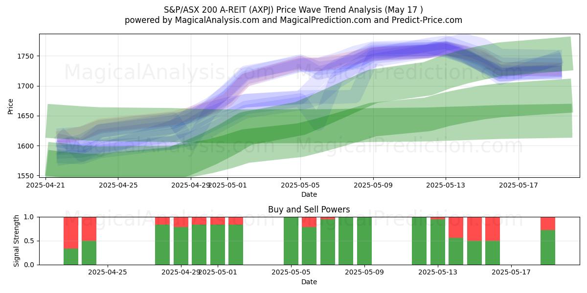  S&P/ASX 200 A-REIT (AXPJ) Support and Resistance area (17 May) 