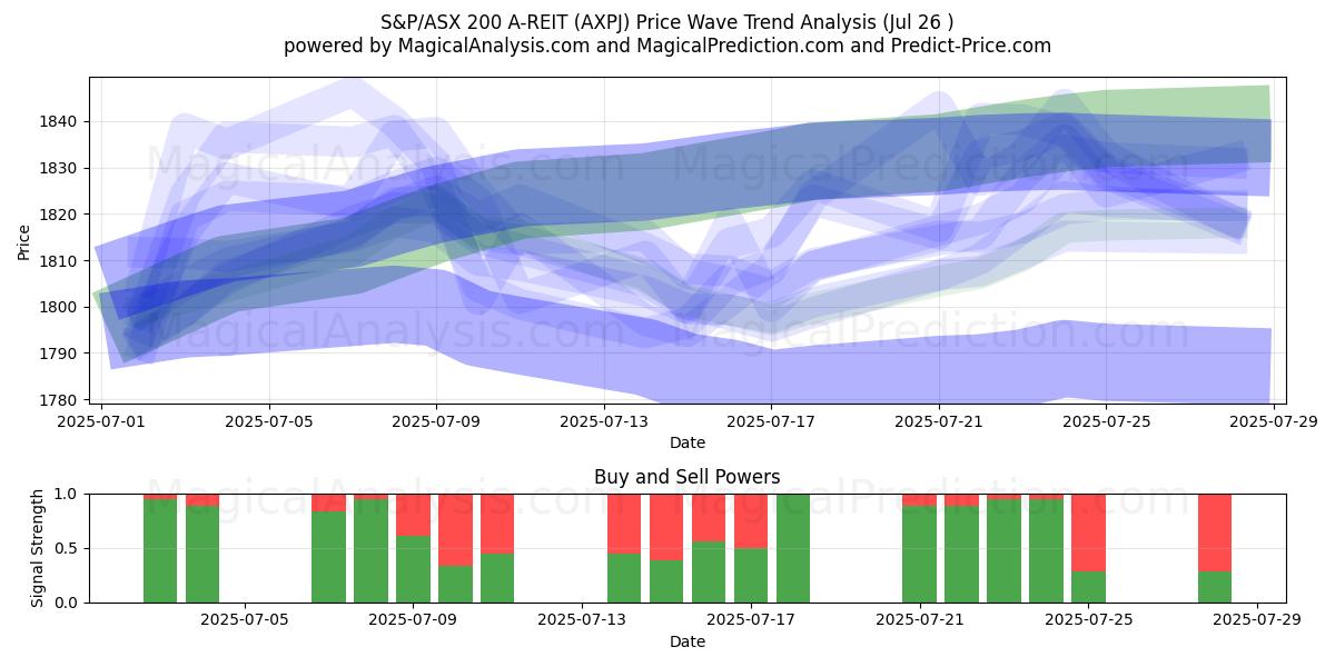  एस एंड पी/एएसएक्स 200 ए-आरईआईटी (AXPJ) Support and Resistance area (24 Jul) 