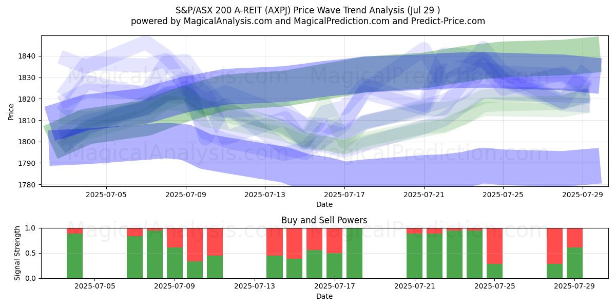  S&P/ASX 200 A-REIT (AXPJ) Support and Resistance area (25 Jul) 