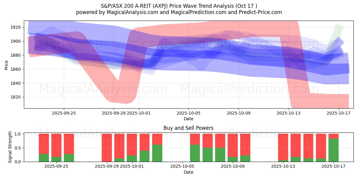 S&P/ASX 200 A-REIT (AXPJ) Support and Resistance area (16 Oct) S&P/ASX 200 A-REIT (AXPJ) Support and Resistance area (16 Oct)