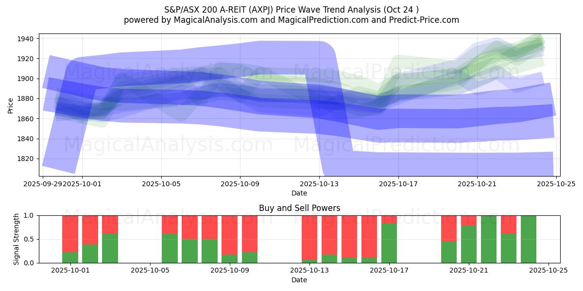 S&P/ASX 200 A-REIT (AXPJ) Support and Resistance area (21 Oct)   S&P/ASX 200 A-REIT (AXPJ) Support and Resistance area (21 Oct)