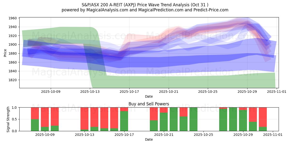 S&P/ASX 200 A-REIT (AXPJ) Support and Resistance area (29 Oct)   S&P/ASX 200 A-REIT (AXPJ) Support and Resistance area (29 Oct)