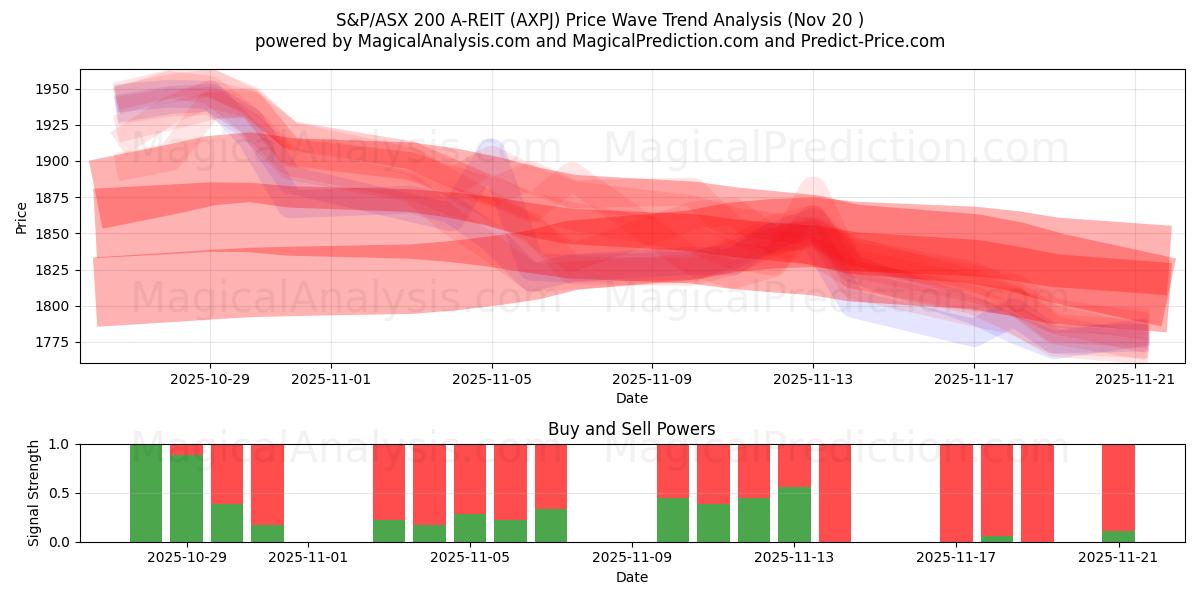  S&P/ASX 200 A-REIT (AXPJ) Support and Resistance area (19 Nov) 