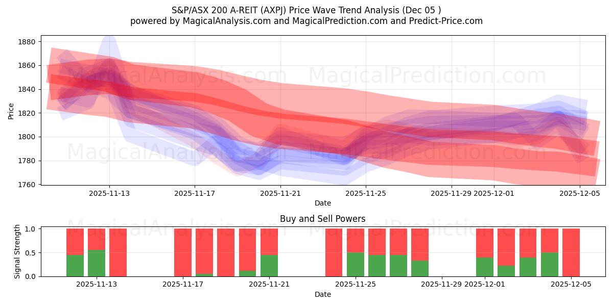  S&P/ASX 200 A-REIT (AXPJ) Support and Resistance area (04 Dec) 