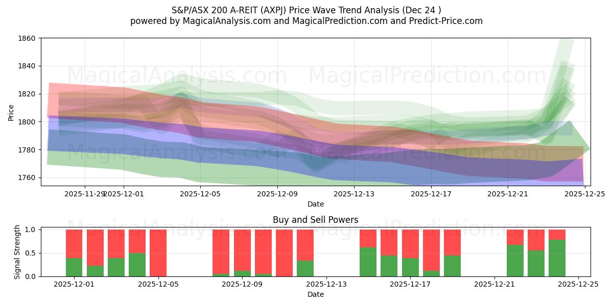  S&P/ASX 200 A-REIT (AXPJ) Support and Resistance area (23 Dec) 