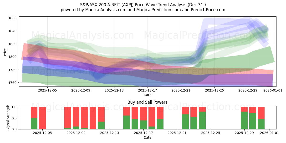  S&P/ASX 200 A-REIT (AXPJ) Support and Resistance area (30 Dec) 
